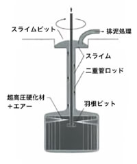 V-JET 工法